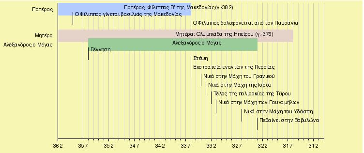 Alexandrou-Xronodiagramma