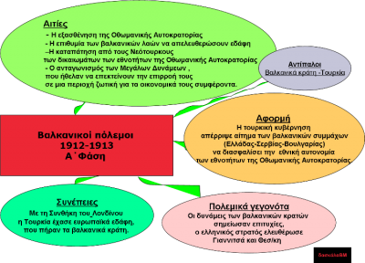 B-Valkanikos polemos Diagramma